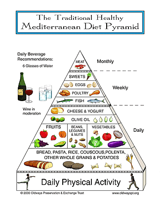 Mediterranean diet pyramid