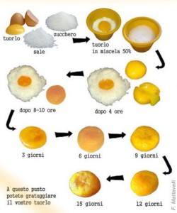 Cracco's chart on how to marinate an egg 